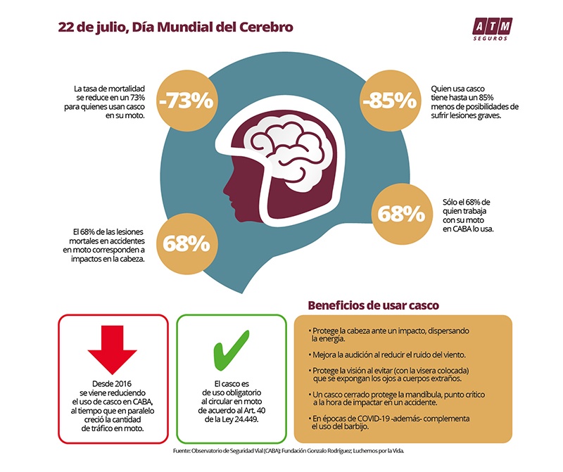 Día Mundial del Cerebro: hoy más que nunca, usar casco es una prioridad